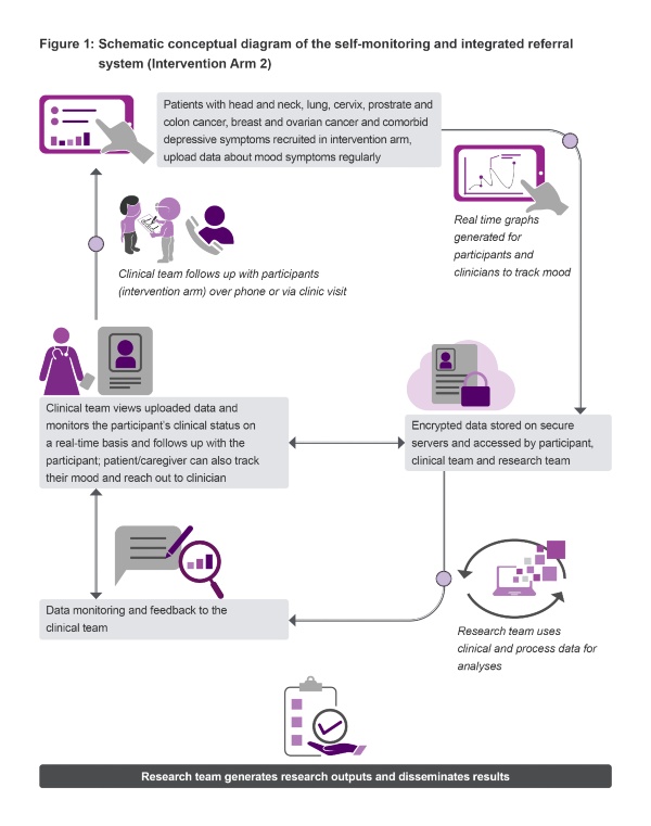 technology-enabled platform to manage depression with or without behavioural activation in patients with cancer in India