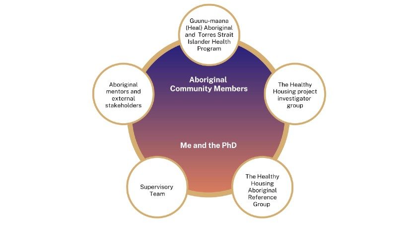 Aboriginal and Torres Strait Islander governance for the PhD