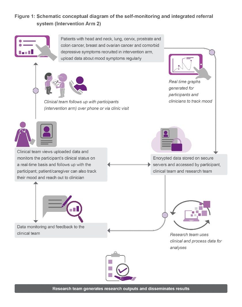 technology-enabled platform to manage depression with or without behavioural activation in patients with cancer in India