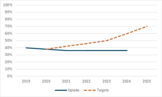 Health Star Ratings uptake by food manufacturers versus federal government targets 