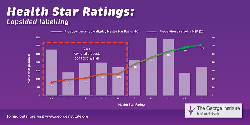 Health Star Ratings