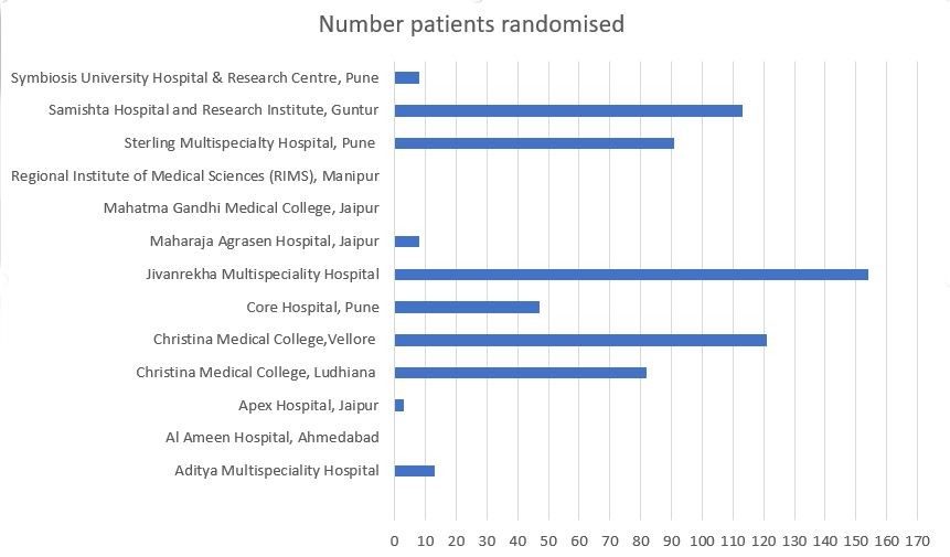 number of patients