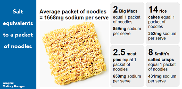 Instant Noodles Too Salty | The George Institute For Global Health